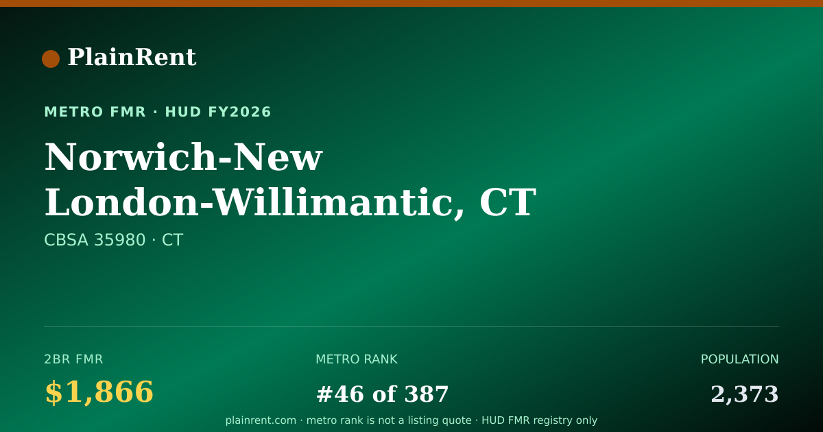 Shareable card for Norwich-New London-Willimantic, CT MSA Fair Market Rent