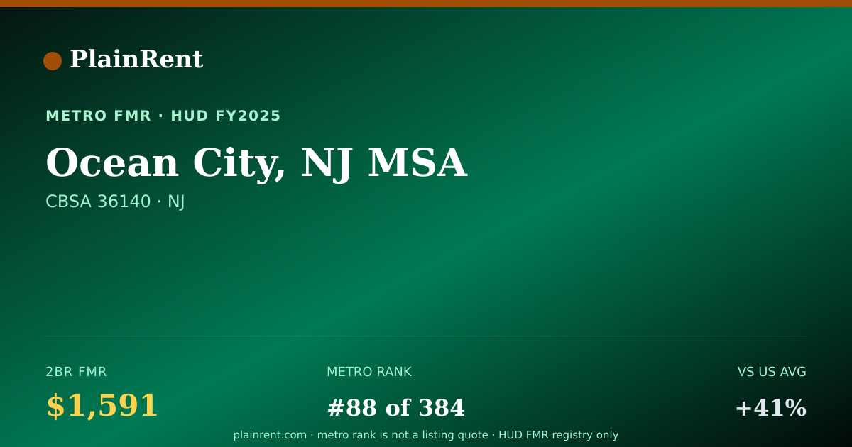Shareable card for Ocean City, NJ MSA Fair Market Rent