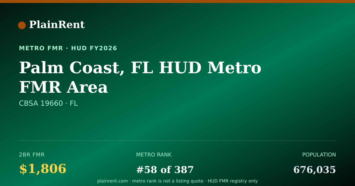 Shareable card for Palm Coast, FL HUD Metro FMR Area Fair Market Rent