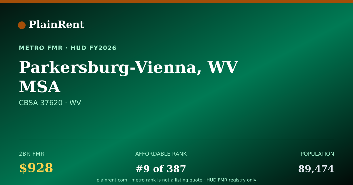 Shareable card for Parkersburg-Vienna, WV MSA Fair Market Rent
