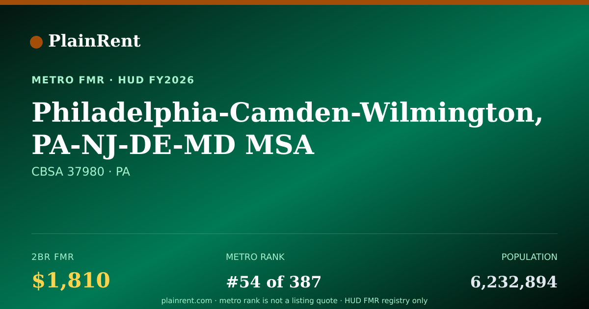 Shareable card for Philadelphia-Camden-Wilmington, PA-NJ-DE-MD MSA Fair Market Rent