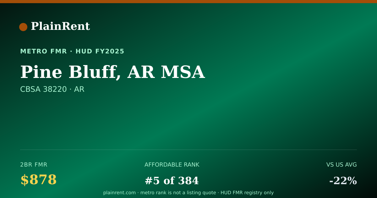 Shareable card for Pine Bluff, AR MSA Fair Market Rent