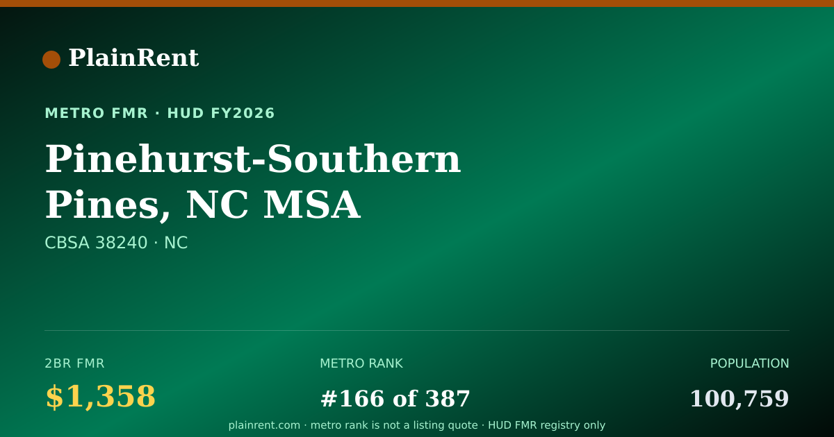 Shareable card for Pinehurst-Southern Pines, NC MSA Fair Market Rent