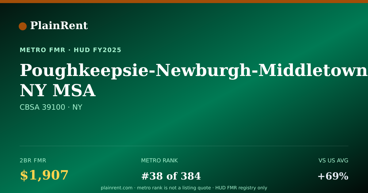 Shareable card for Poughkeepsie-Newburgh-Middletown, NY MSA Fair Market Rent