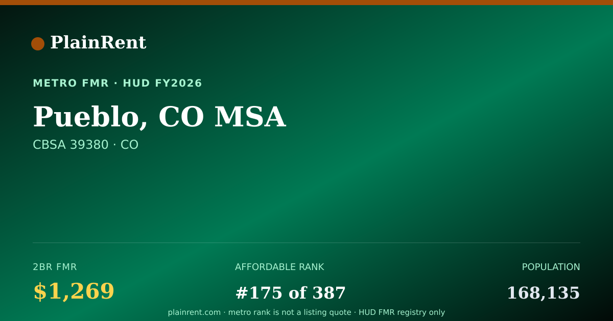 Shareable card for Pueblo, CO MSA Fair Market Rent