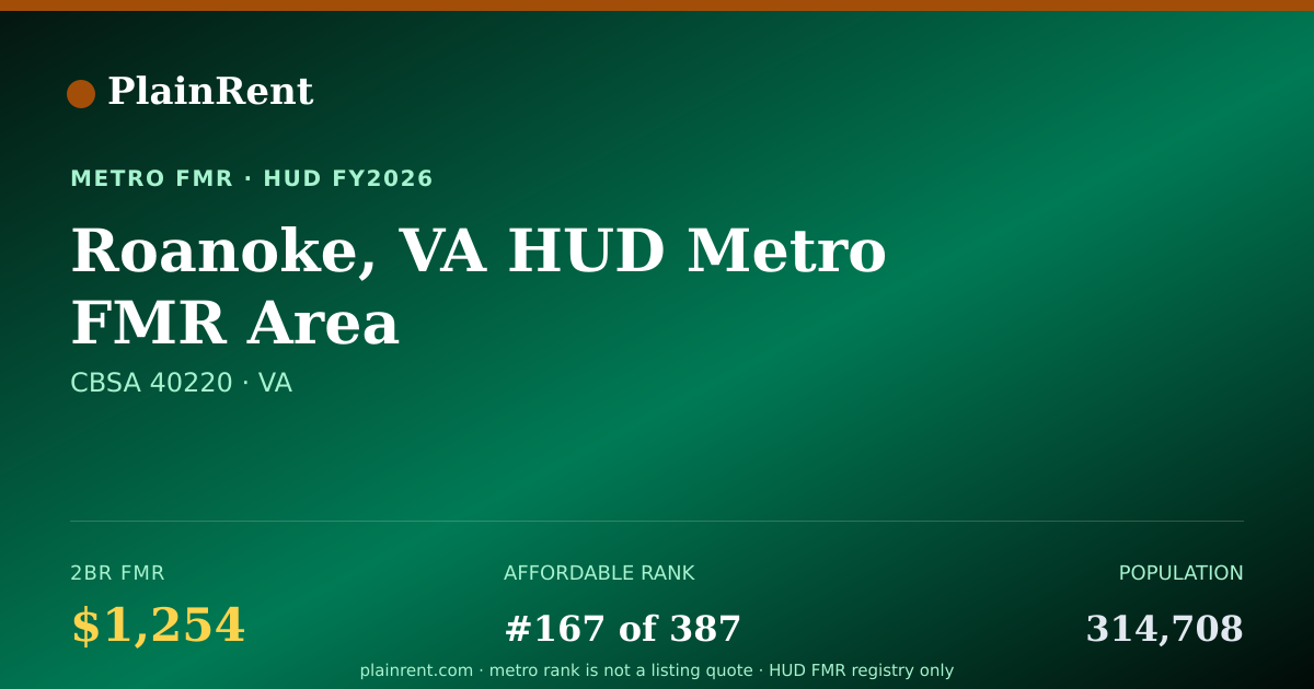 Shareable card for Roanoke, VA HUD Metro FMR Area Fair Market Rent