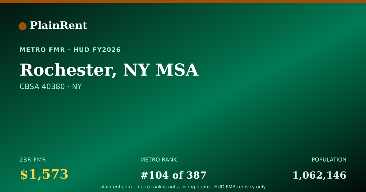 Shareable card for Rochester, NY MSA Fair Market Rent