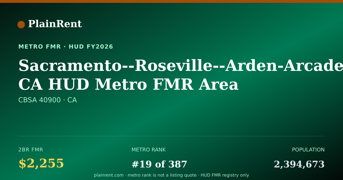 Shareable card for Sacramento--Roseville--Arden-Arcade, CA HUD Metro FMR Area Fair Market Rent