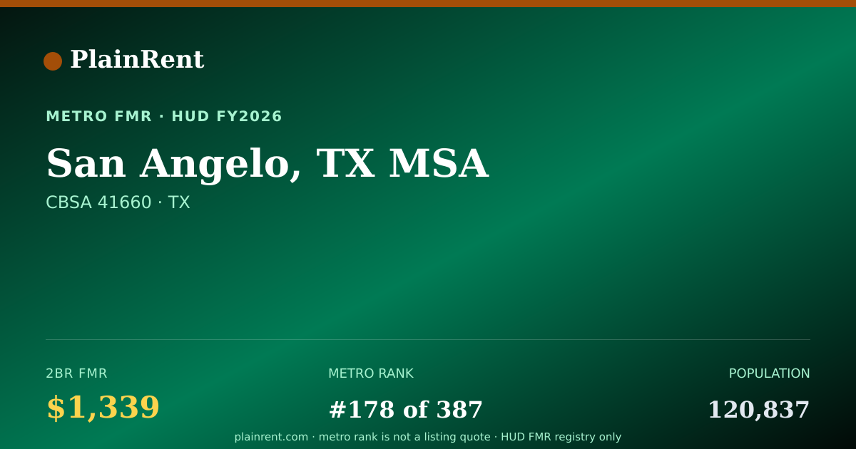 Shareable card for San Angelo, TX MSA Fair Market Rent