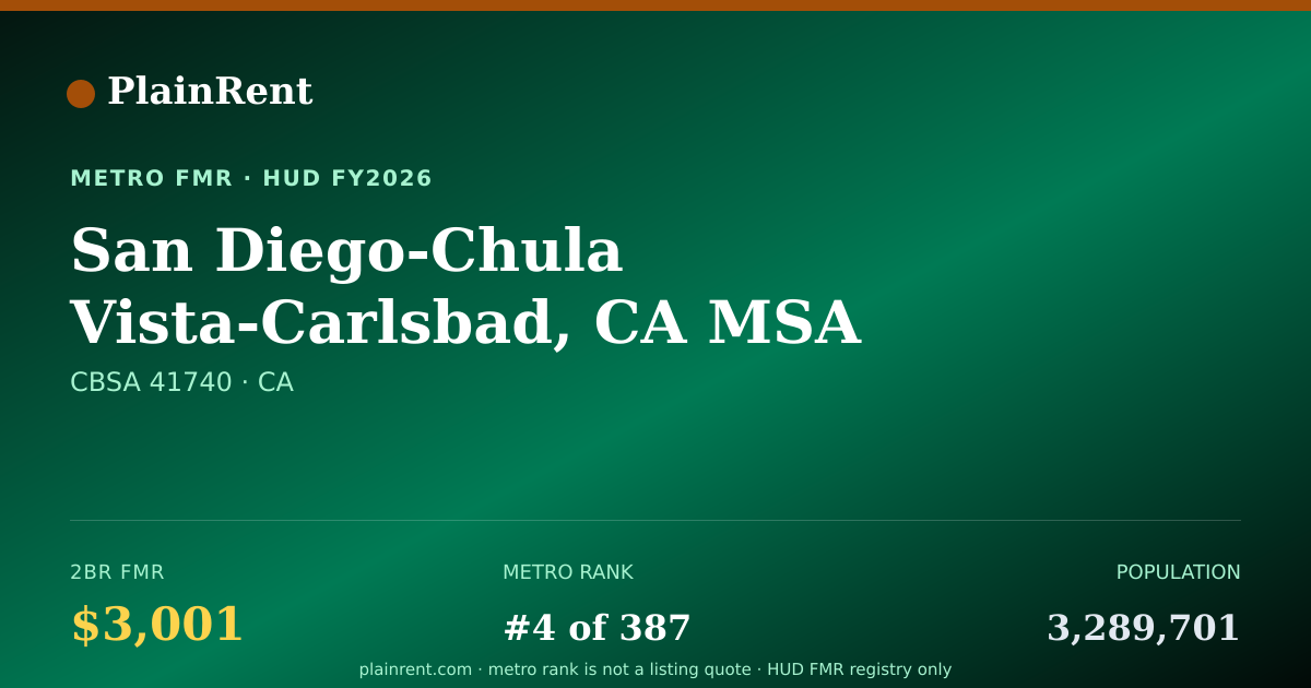 Shareable card for San Diego-Chula Vista-Carlsbad, CA MSA Fair Market Rent