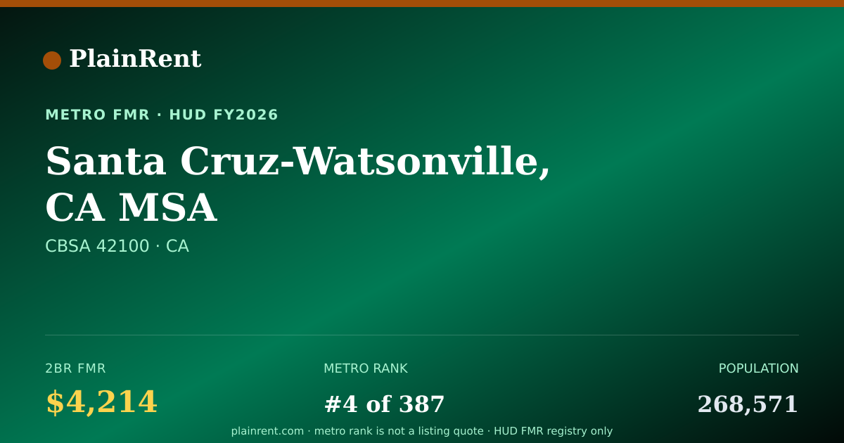 Shareable card for Santa Cruz-Watsonville, CA MSA Fair Market Rent