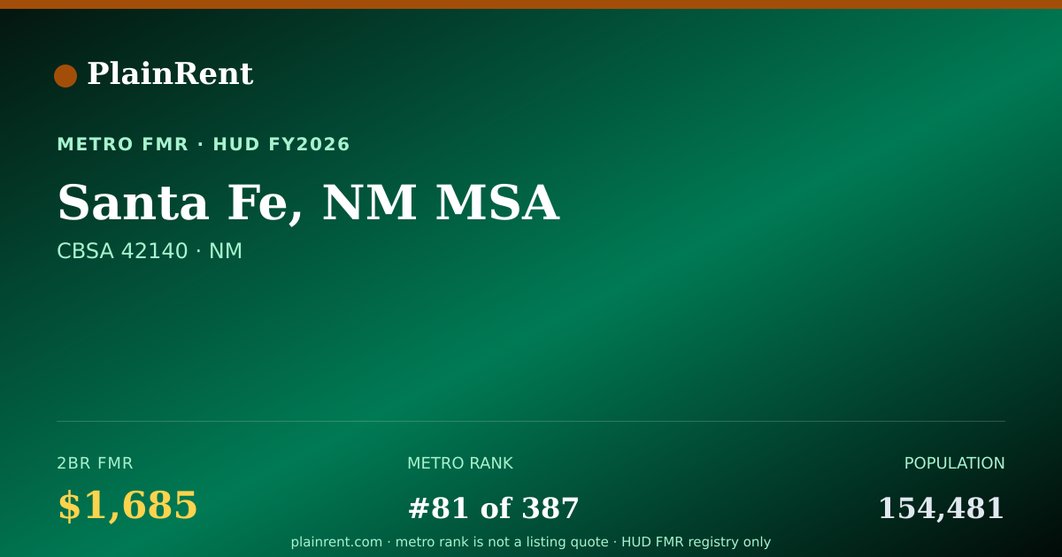 Shareable card for Santa Fe, NM MSA Fair Market Rent
