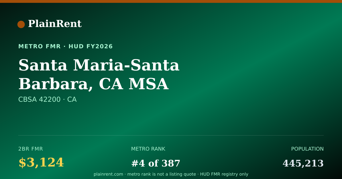 Shareable card for Santa Maria-Santa Barbara, CA MSA Fair Market Rent