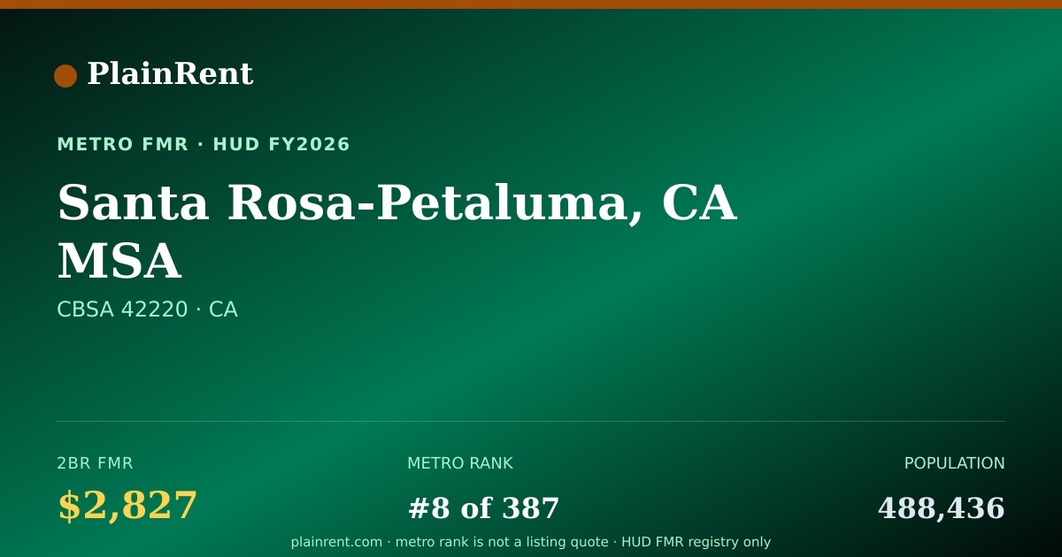 Shareable card for Santa Rosa-Petaluma, CA MSA Fair Market Rent