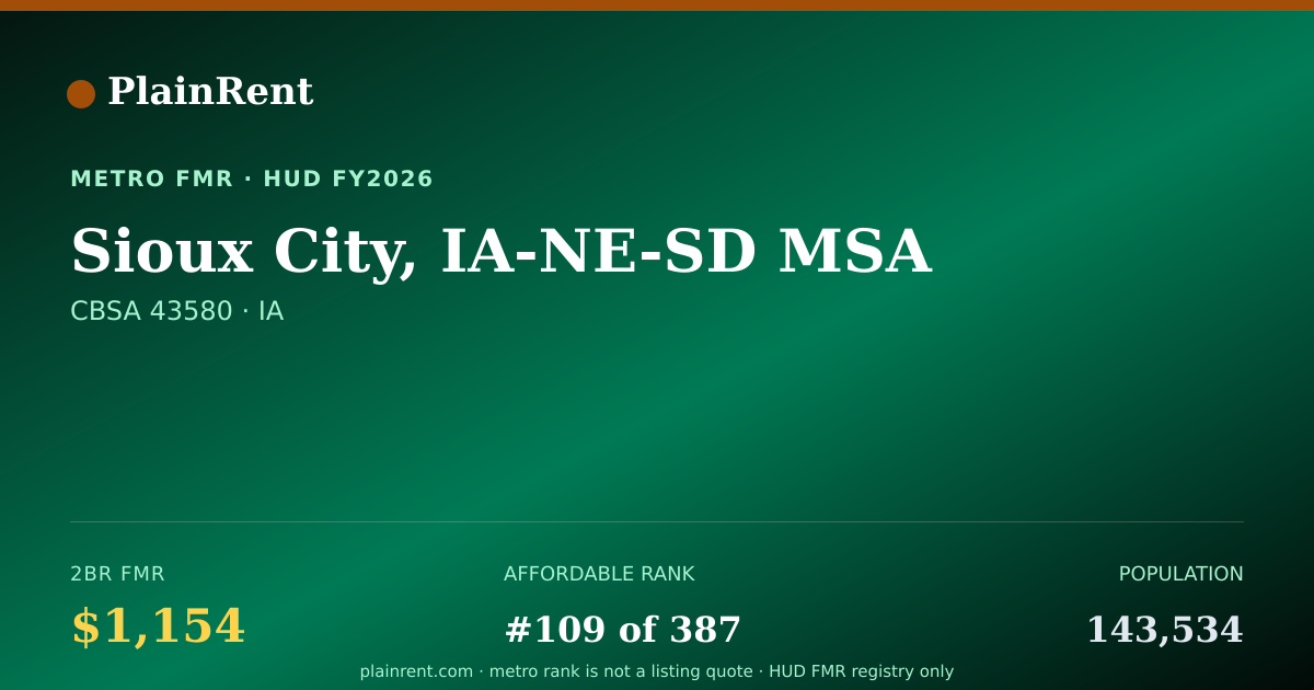 Shareable card for Sioux City, IA-NE-SD MSA Fair Market Rent
