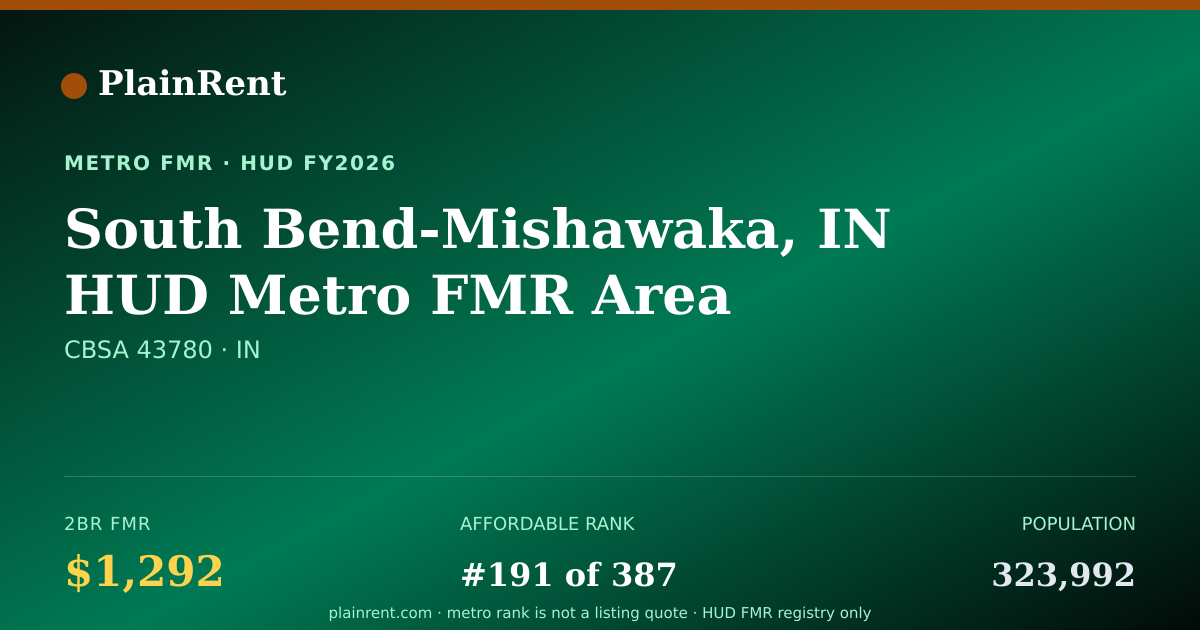 Shareable card for South Bend-Mishawaka, IN HUD Metro FMR Area Fair Market Rent