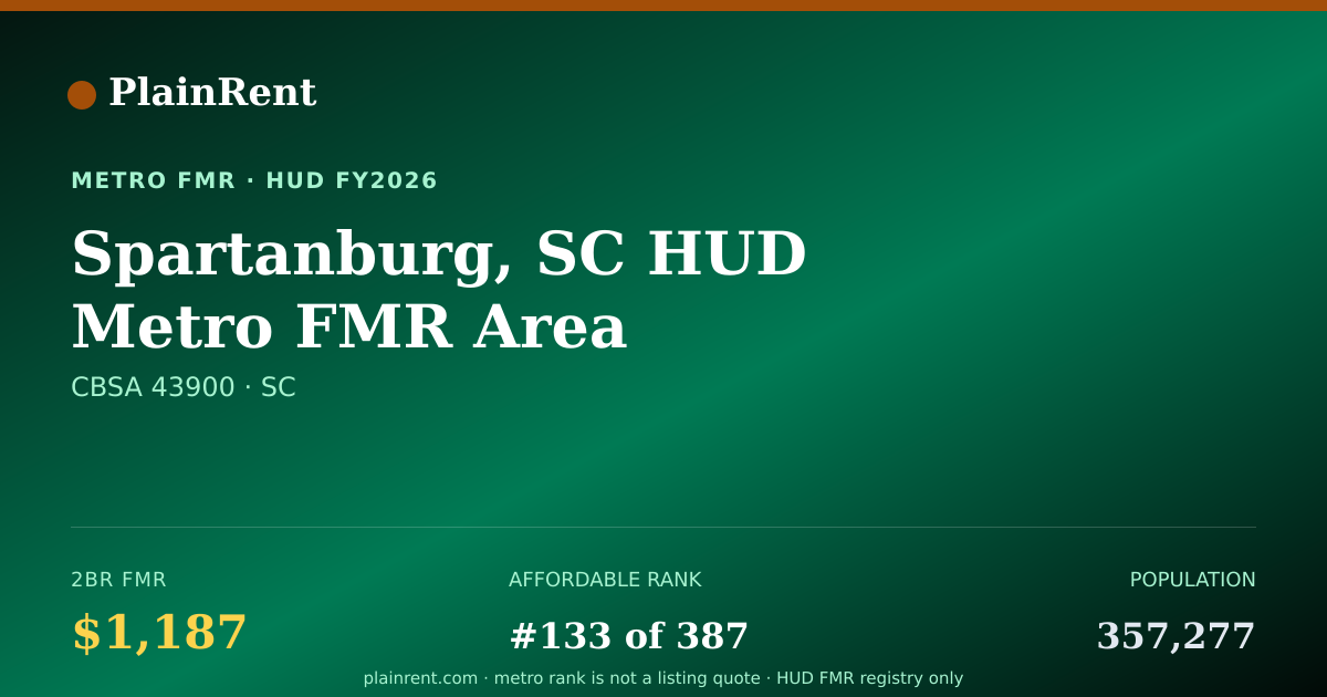 Shareable card for Spartanburg, SC HUD Metro FMR Area Fair Market Rent