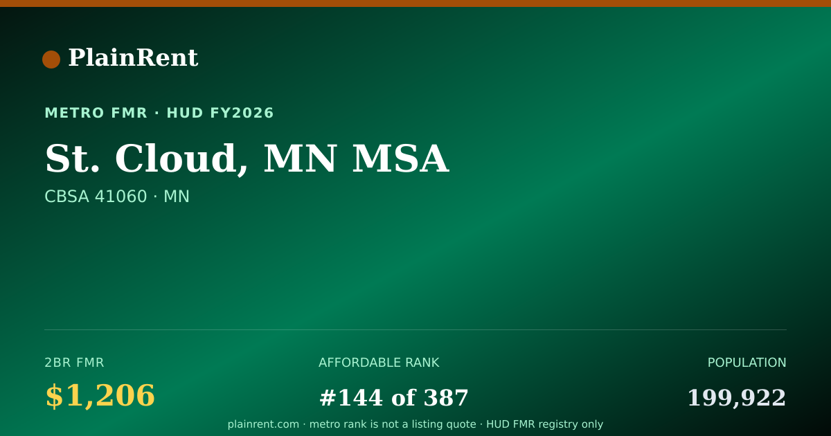 Shareable card for St. Cloud, MN MSA Fair Market Rent