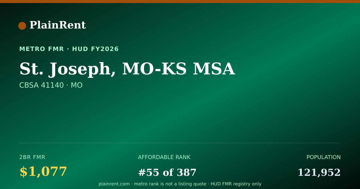 Shareable card for St. Joseph, MO-KS MSA Fair Market Rent