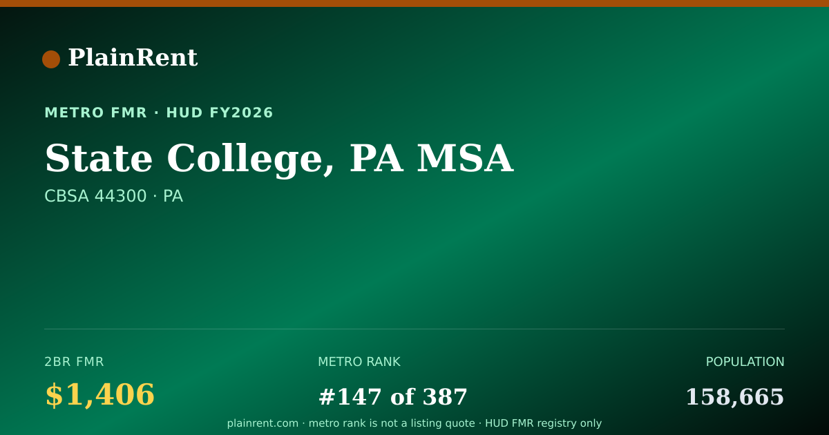 Shareable card for State College, PA MSA Fair Market Rent