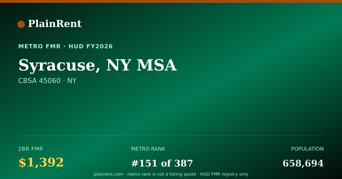 Shareable card for Syracuse, NY MSA Fair Market Rent