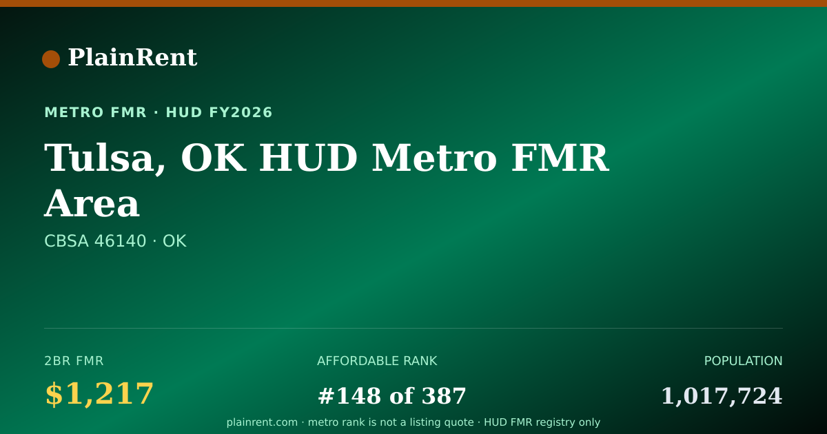Shareable card for Tulsa, OK HUD Metro FMR Area Fair Market Rent
