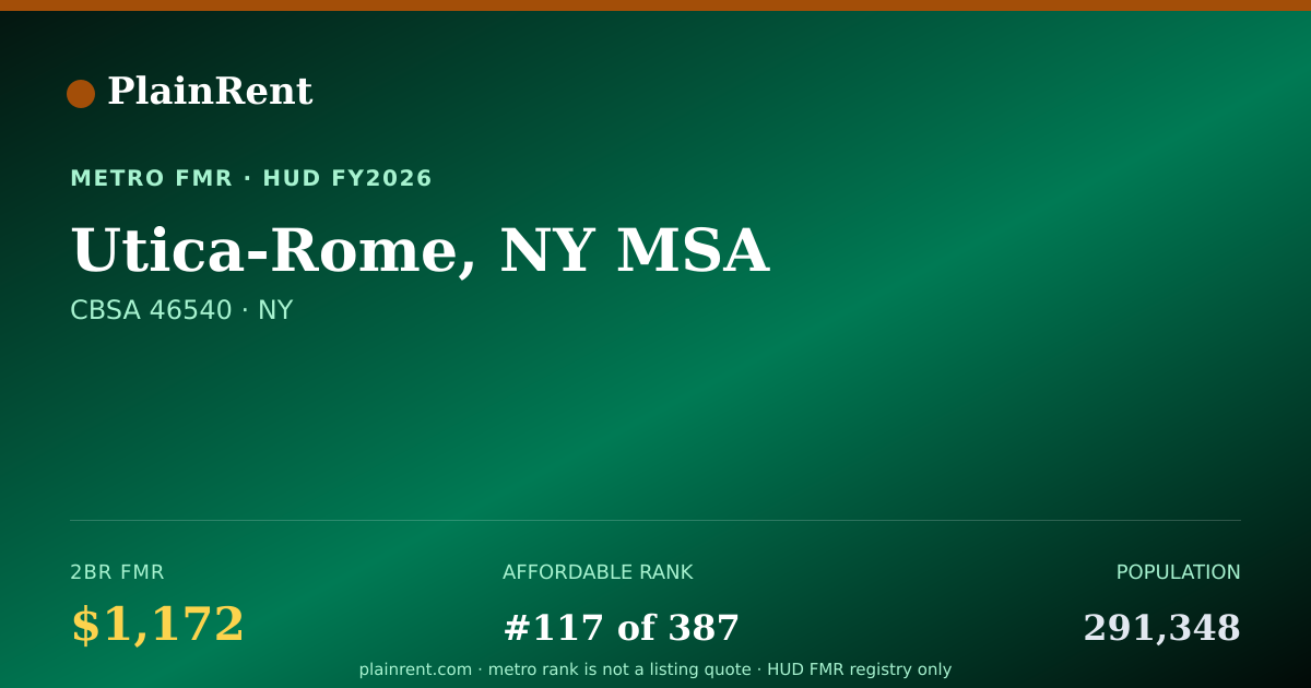 Shareable card for Utica-Rome, NY MSA Fair Market Rent