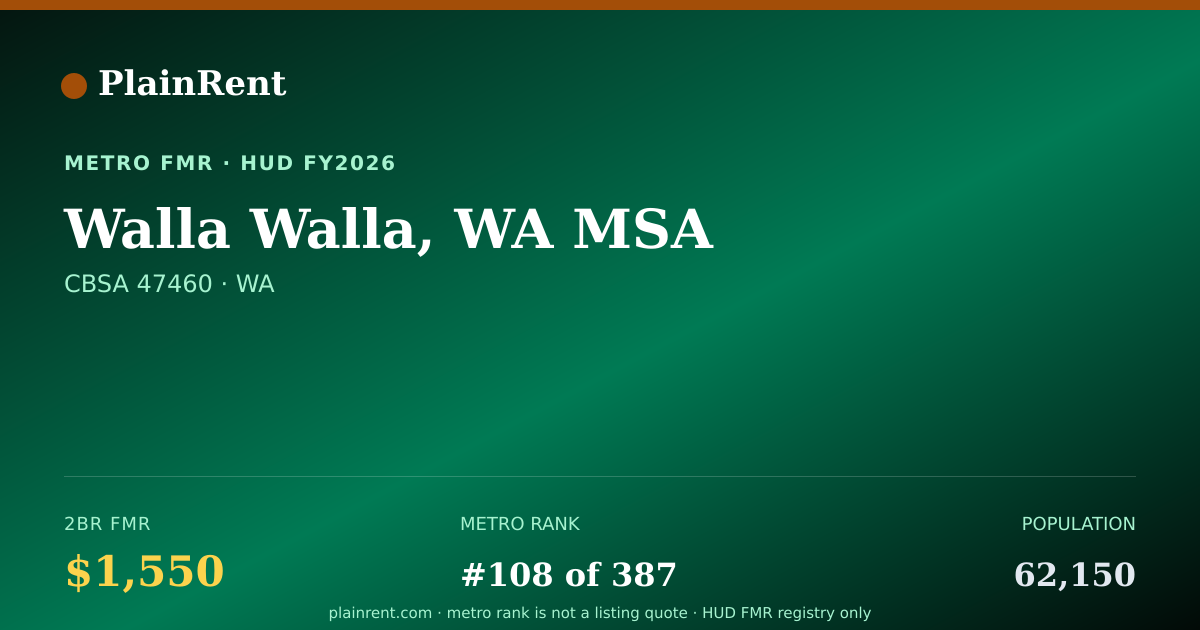 Shareable card for Walla Walla, WA MSA Fair Market Rent