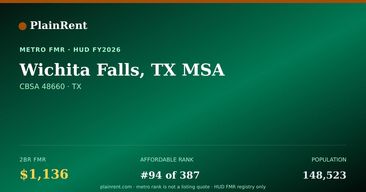 Shareable card for Wichita Falls, TX MSA Fair Market Rent