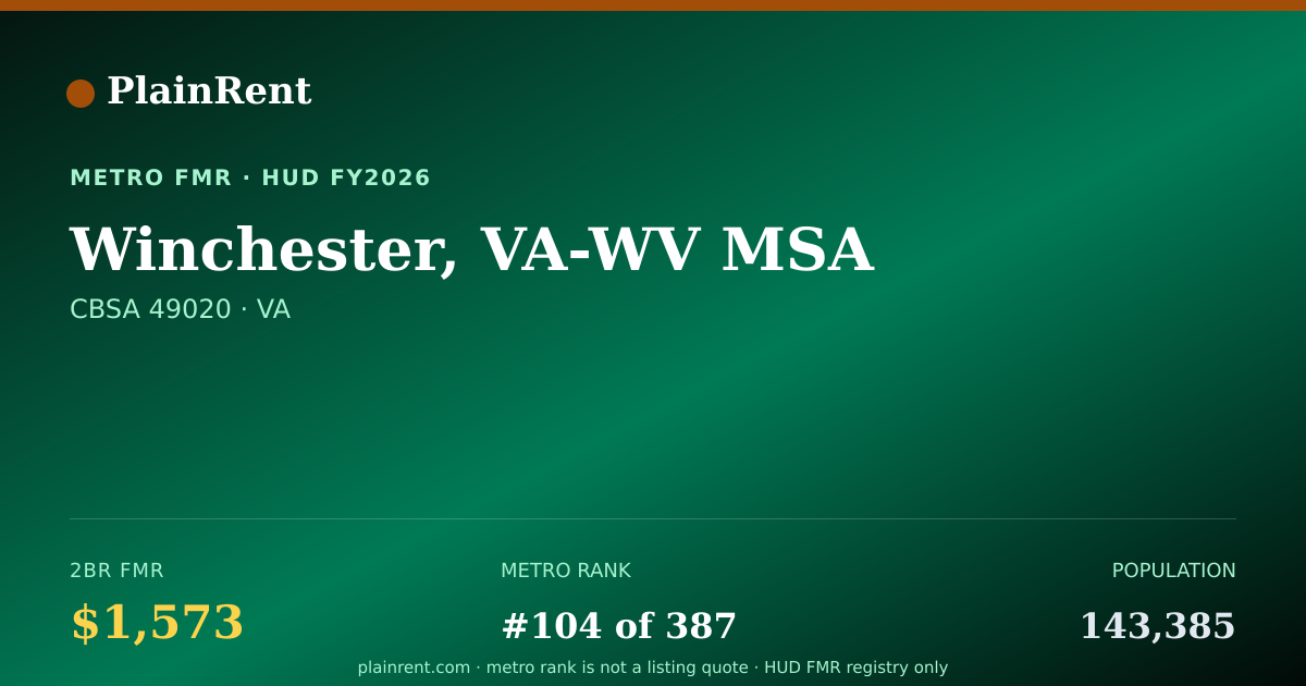 Shareable card for Winchester, VA-WV MSA Fair Market Rent