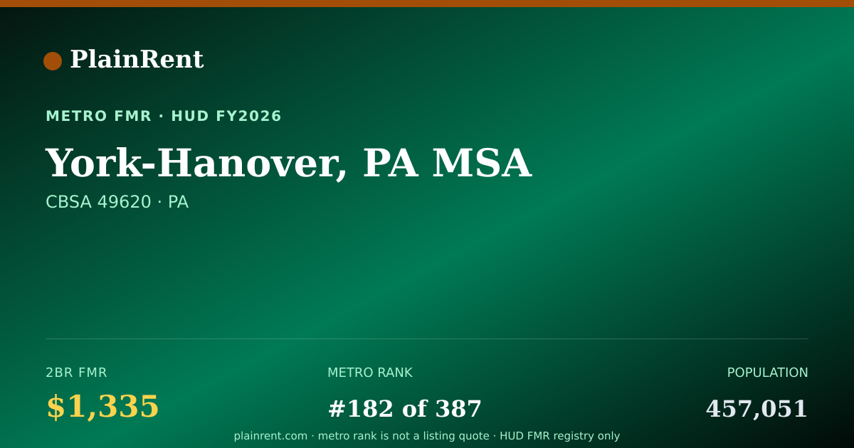 Shareable card for York-Hanover, PA MSA Fair Market Rent