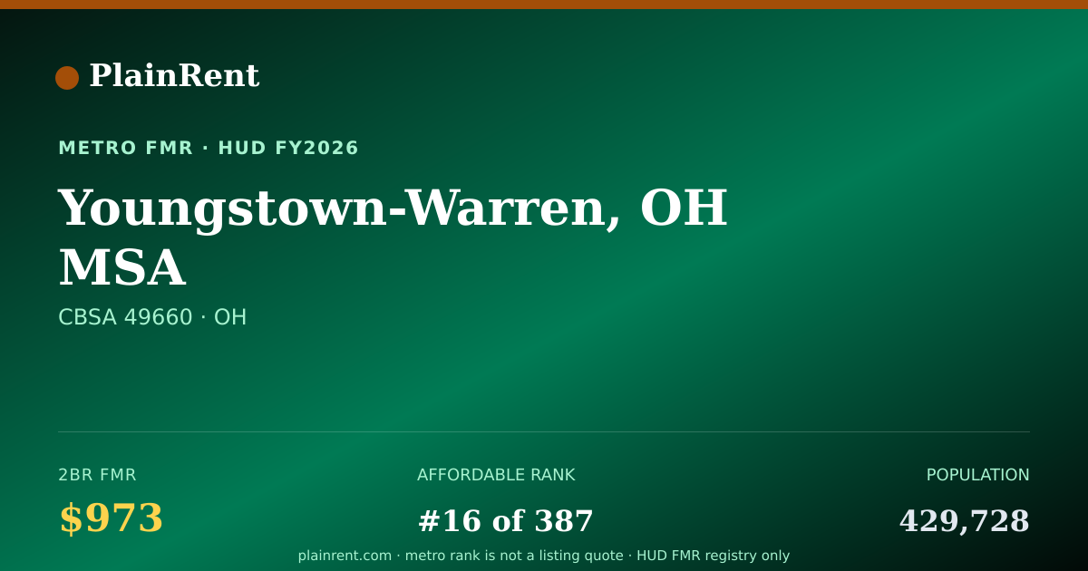 Shareable card for Youngstown-Warren, OH MSA Fair Market Rent