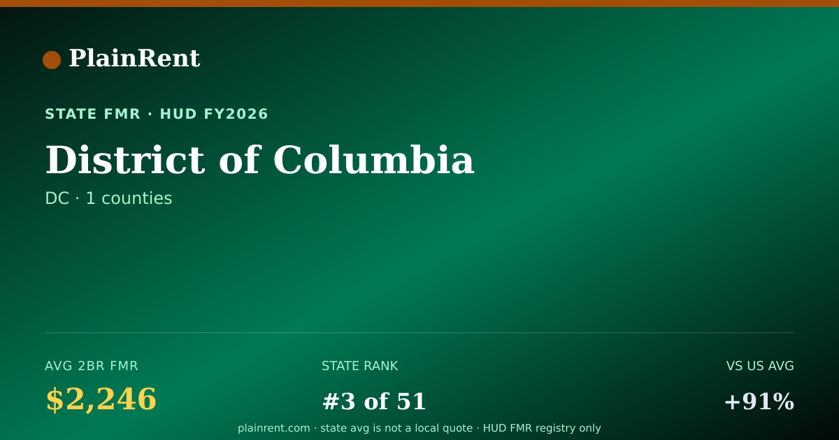 Shareable card for District of Columbia Fair Market Rent