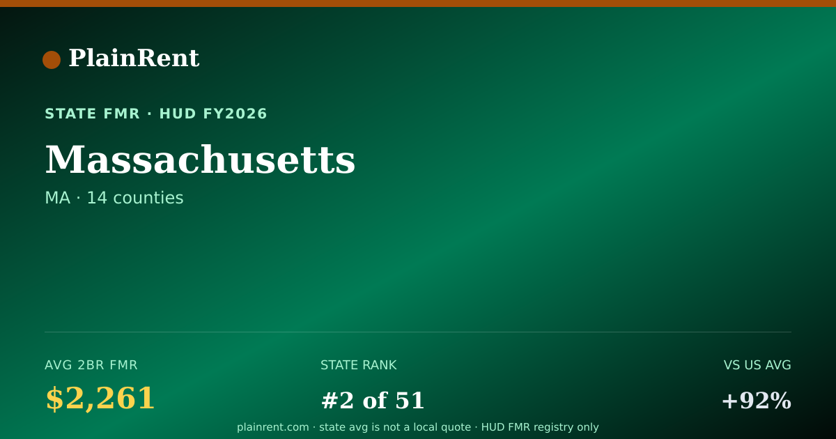 Shareable card for Massachusetts Fair Market Rent