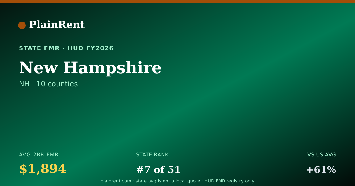Shareable card for New Hampshire Fair Market Rent