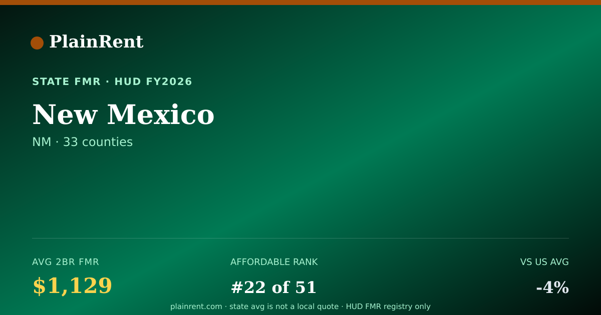 Shareable card for New Mexico Fair Market Rent