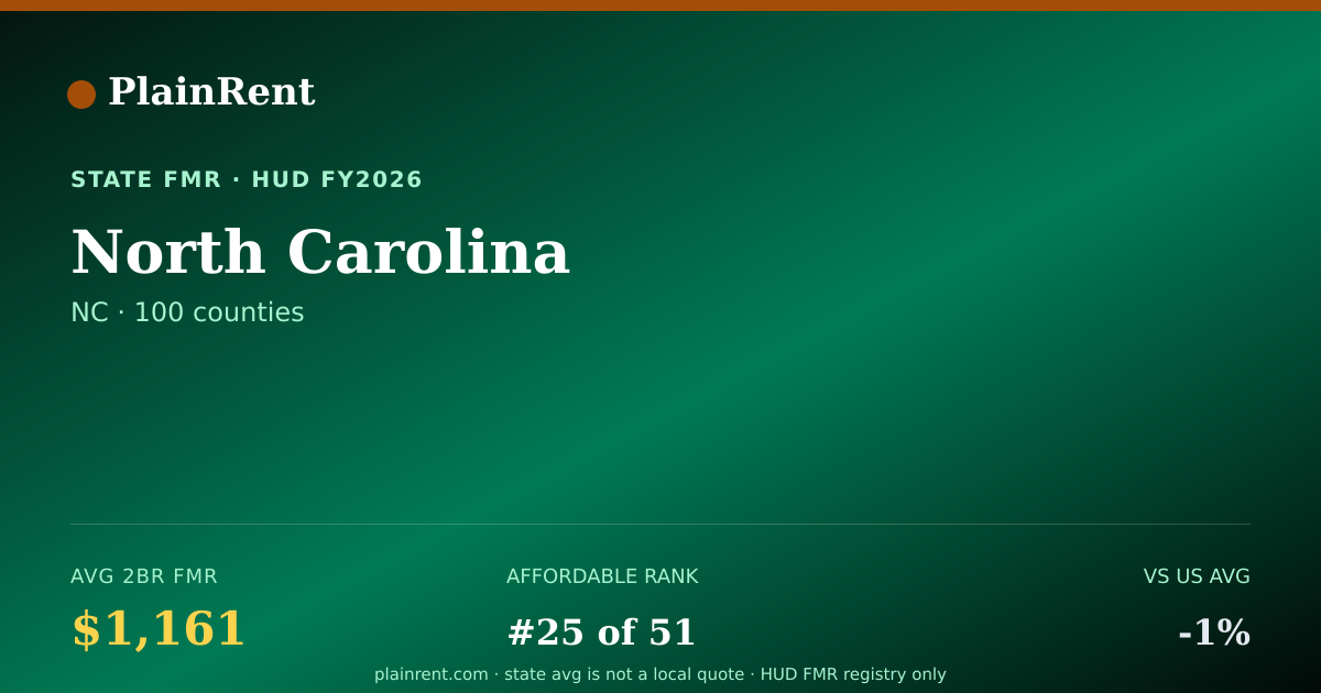 Shareable card for North Carolina Fair Market Rent