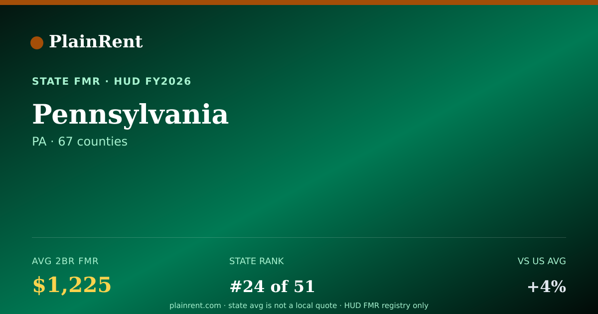 Shareable card for Pennsylvania Fair Market Rent