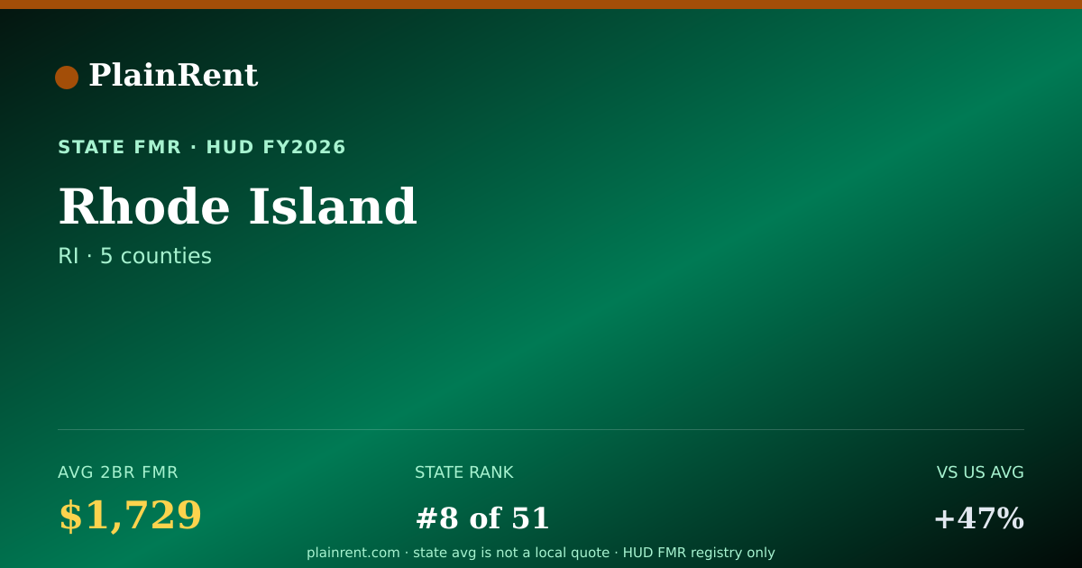 Shareable card for Rhode Island Fair Market Rent