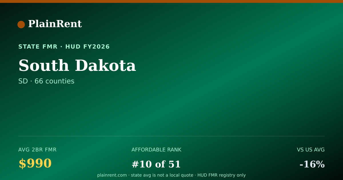 Shareable card for South Dakota Fair Market Rent