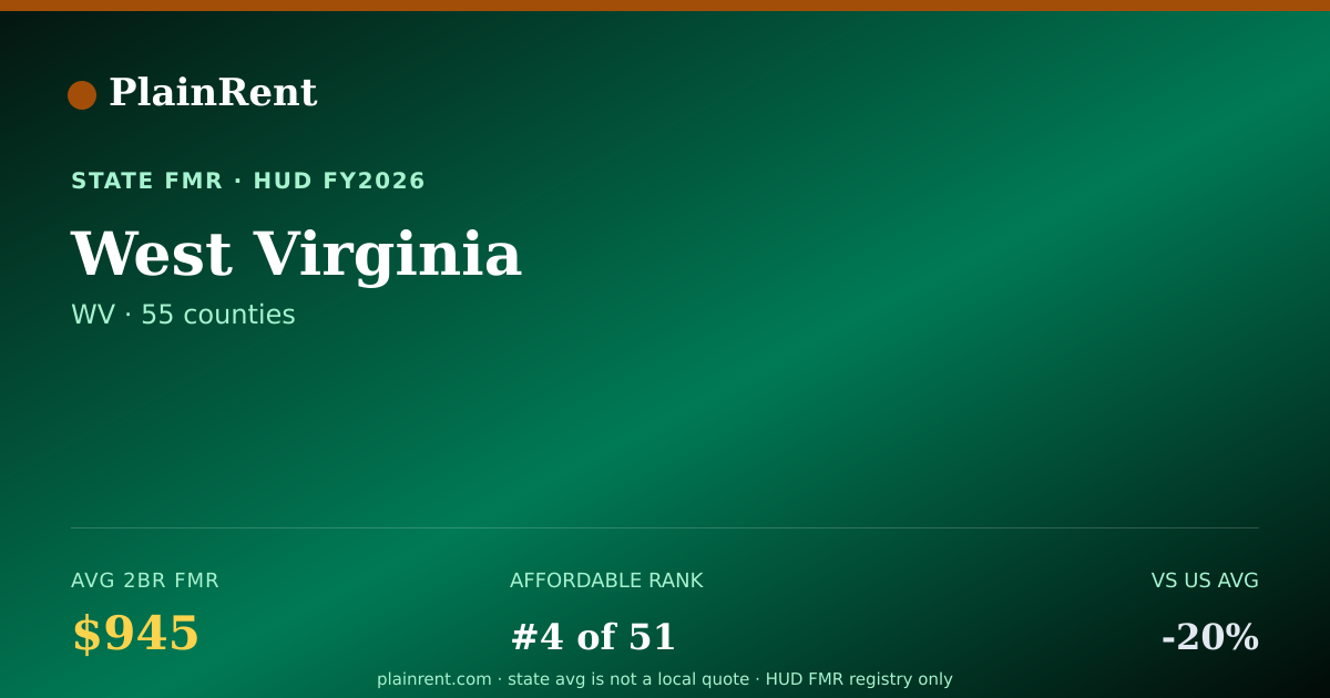Shareable card for West Virginia Fair Market Rent