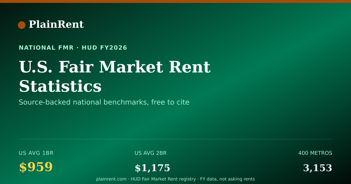 Shareable card for U.S. Fair Market Rent Statistics (FY2026)